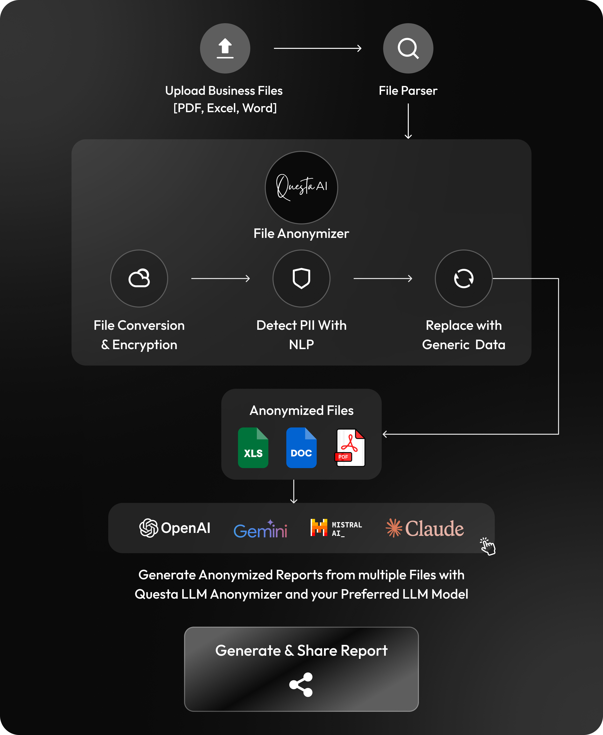 Local Anonymization Flow Diagram